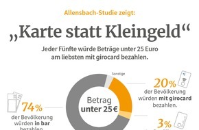 Initiative Deutsche Zahlungssysteme e.V.: Allensbach-Umfrage zum Bezahlen in Deutschland / Wandel in Bargelddomänen: Karte statt Kleingeld!