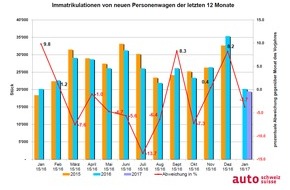 auto-schweiz / auto-suisse: auto-schweiz: Souveräner Jahresauftakt