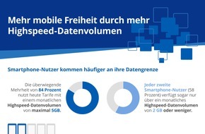 Telefonica Deutschland Holding AG: Exklusive Studie: Smartphone-Nutzer wünschen sich mehr Datenvolumen für individuelle Freiheit