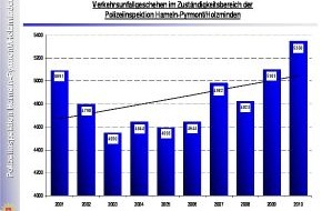 Polizeiinspektion Hameln-Pyrmont/Holzminden: POL-HM: Verkehrsunfallstatistik 2010 der Polizeiinspektion Hameln-Pyrmont/Holzminden - Zahl der Unfallopfer auf Niveau des Vorjahrs