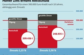 LBS Infodienst Bauen und Finanzieren: Zinssicherheit rückt weiter in den Fokus