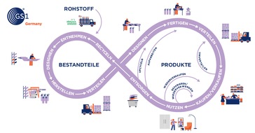 GS1 Germany: Presseinformation: Kostenfreies Whitepaper unterstützt bei der Konzeption des Digitalen Produktpasses