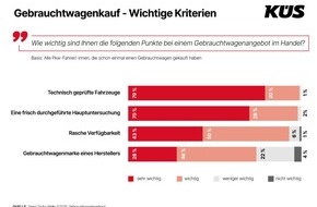 K&Uuml;S-Bundesgesch&auml;ftsstelle: K&Uuml;S Trend-Tacho: Sicherheit steht beim Gebrauchtwagenkauf an erster Stelle
