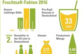 VdF Verband der deutschen Fruchtsaft-Industrie: Premiumsäfte punkten beim Verbraucher / Jahrestagung der deutschen Fruchtsaft-Industrie in Dresden