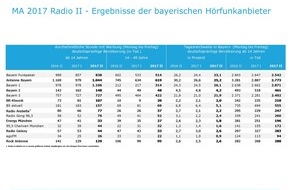 BLM Bayerische Landeszentrale für neue Medien: Media Analyse 2017 Radio II / Bayerische Lokalradios erreichen
838.00 Hörer in durchschnittlicher Stunde