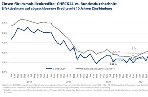 CHECK24 GmbH: Baufinanzierung: Zinsen online sieben Prozent günstiger als im Bundesschnitt