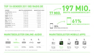 radio.de GmbH: radio.de veröffentlicht seine Hörerreichweiten / radio.de iPhone-App auf Platz 2 der meistgenutzten Apps in Deutschland (mit Bild)