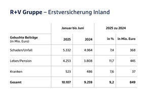 R+V Versicherung AG: R+V: Starkes Wachstum im ersten Halbjahr 2025