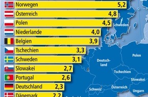 Bundesgeschäftsstelle Landesbausparkassen (LBS): Deutscher Wohnungsbau holt auf / 2012 nicht mehr am europäischen Tabellenende - Die meisten Nachbarn bauen aber weit mehr - Bis 2014 bei uns 16 Prozent mehr Fertigstellungen prognostiziert (mit Bild)