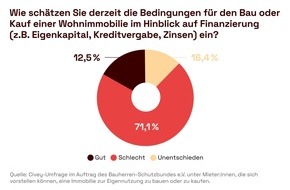 Bauherren-Schutzbund e.V.: Ampel stellt Bedingungen für Bauherren auf Rot