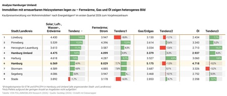 von Poll Immobilien GmbH: Analyse Hamburger Umland: Immobilien mit erneuerbaren Heizsystemen legen zu &ndash; Fernw&auml;rme, Gas und &Ouml;l zeigen heterogenes Bild