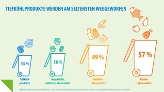 Deutsches Tiefkühlinstitut e.V.: Studie: Tiefkühlprodukte werden am seltensten weggeworfen / 29.9. Internationaler Tag gegen Lebensmittelverschwendung / dti unterstützt Aktion Miss mit! bei Aktionswoche Zu gut für die Tonne