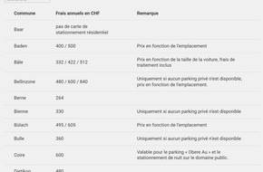 comparis.ch AG: Communiqué de presse: De 20 francs à plus de 1000 francs : grandes différences de prix pour les cartes de stationnement résidentiel