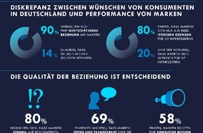 Edelman Deutschland: Bindungswilliger Konsument sucht Marke, die ihn wertschätzt (FOTO)