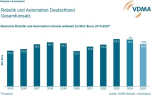 VDMA Fachverband Robotik + Automation: VDMA-Prognose 2025: Deutsche Robotik- und Automation verliert zehn Prozent Umsatz