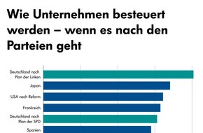 Schippke Wirtschaftsberatung AG: Steuerlast für Unternehmen - Was im Wahlprogramm der deutschen Parteien steht