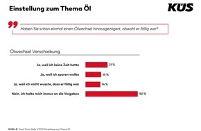 KÜS-Bundesgeschäftsstelle: KÜS Trend-Tacho: Viele Autofahrer handhaben Ölwechsel verantwortungsvoll