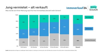 ImmoScout24: Umfrage unter Eigentümer:innen: Jung setzt auf Vermietung, Alt auf Verkauf