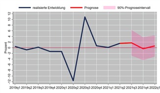 Universität Hohenheim: Prognose des BIP für BaWü: Mit gebremster Kraft aus der Krise