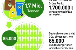 DSD - Duales System Holding GmbH & Co. KG: Der Grüne Punkt macht Konstanz CO2-neutral / Umweltbilanz für 2019 zeigt erneut, wie wichtig Kreislaufwirtschaft für den Klimaschutz ist /