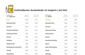 ADAC: Niedrigste Kraftstoffpreise in Berlin und Hamburg / ADAC Bundesländervergleich: Sachsen-Anhalt und Brandenburg am teuersten / Regionale Preisunterschiede von bis zu 7,5 Cent