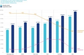 Hays AG: Hays IT-Gehaltsreport 2023 -Trotz gutem Gehalt: Drei Viertel aller IT-Fachkräfte sind wechselbereit