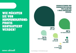 Medien-Trendmonitor 2025: Wünsche und Erwartungen an Medienstellen und Agenturen