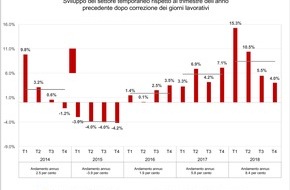 swissstaffing - Verband der Personaldienstleister der Schweiz: Swiss Staffingindex - Il settore del lavoro temporaneo chiude il 2018 registrando una crescita dell'8,4 %