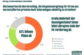 Green Planet Energy eG: Umfrage: Klare Mehrheit für Erhalt der Solarförderung