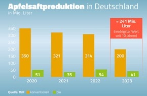 VdF Verband der deutschen Fruchtsaft-Industrie: Niedrigste Apfelsaftmenge seit zehn Jahren gekeltert