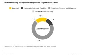 ADAC: ADAC Analyse: Fliegen ab Deutschland ist teuer / Staatliche Abgaben treiben Ticketpreise / Teuerste Gebühren am Flughafen Frankfurt / Zusammensetzung der Preise oft schwer nachvollziehbar