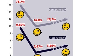 Postbank: Zinstrend Juli 2002