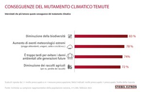 STIEBEL ELTRON: Mutamento climatico: l’83% degli svizzeri è preoccupato per la biodiversità