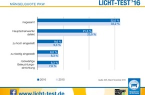 ZDK Zentralverband Deutsches Kraftfahrzeuggewerbe e.V.: Licht-Test 2016: Keine Besserung an der Blenderfront