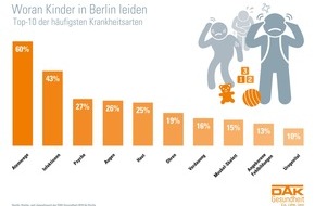 DAK-Gesundheit: Berlin: Mehr als jedes vierte Kind ist chronisch krank