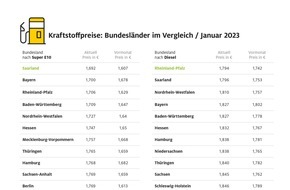 ADAC: Tanken in Schleswig-Holstein und Brandenburg am teuersten / Kraftstoffpreise im Saarland und in Rheinland-Pfalz am niedrigsten