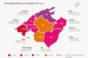 Homes & Holiday AG: Preissteigerungen für Mallorca Immobilien bis zu 15% / CRES präsentiert im Auftrag von Porta Mallorquina Real Estate dritte Ausgabe seiner Mallorca Marktstudie
