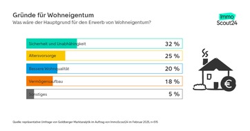 Umfrage: Junge Menschen wollen Wohneigentum