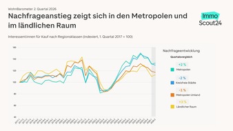 Kaufmarkt auf Erholungskurs