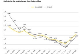 ADAC: Ende des Tankrabatts l&auml;sst Kraftstoffpreise seit Anfang Juli kr&auml;ftig steigen / Super E10 im Vergleich zur Vorwoche um 10,1 Cent teurer, Diesel um 9,4 Cent / ADAC: Preise ungerechtfertigt hoch