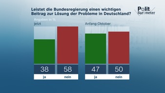 ZDF: ZDF-Politbarometer November I 2025 / Mehrheit zweifelt an Problemlösungskompetenz der Bundesregierung/Geteilte Meinung zu Rückkehr syrischer Geflüchteter