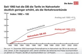 Deutsche Bahn AG: Deutsche Bahn beantragt Tarifänderungen im Schienenpersonennahverkehr (SPNV)