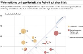 Avenir Suisse: "Avenir-Suisse-Freiheitsindex 2024 - Der Aargau ist spitze": Neue Publikation von Avenir Suisse