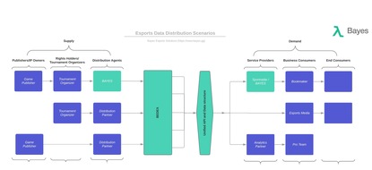 Bayes Esports Solutions GmbH: Weltweit Erster unabhängiger Esports-Daten-Marktplatz für in-game Daten