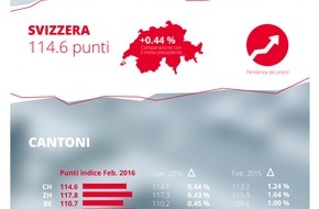 homegate AG: Indice degli affitti homegate.ch: a febbraio 2016, aumento dei canoni di locazione offerti