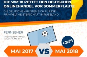 Idealo Internet GmbH: Die Fußball-WM 2018 rettet den deutschen Onlinehandel vor der Sommerflaute