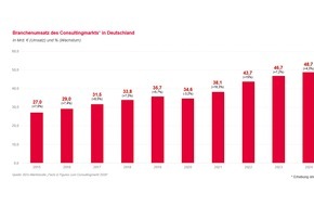 BDU Bundesverband Deutscher Unternehmensberatungen: Deutsche Unternehmensberatungen erwarten 2026 eine R&uuml;ckkehr zum Wachstumskurs, w&auml;hrend sie sich im Spannungsfeld der KI-Transformation behaupten m&uuml;ssen