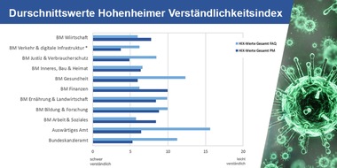 Universität Hohenheim: Corona-Kommunkation: Verständlichkeit lässt sehr zu wünschen übrig