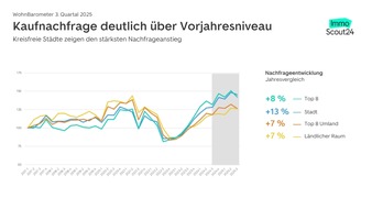 ImmoScout24: Kaufmarkt stabilisiert sich auf hohem Niveau - WohnBarometer Q3 2025