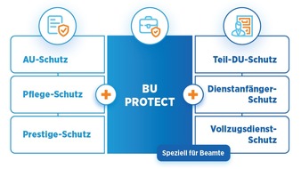 die Bayerische: Die neuen BU PROTECT-Tarife der Bayerischen: Flexibilität in jeder Lebenslage mit Preissenkungen für 5.000 Berufe